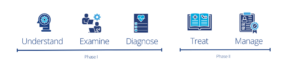 API WorkWell Two phases