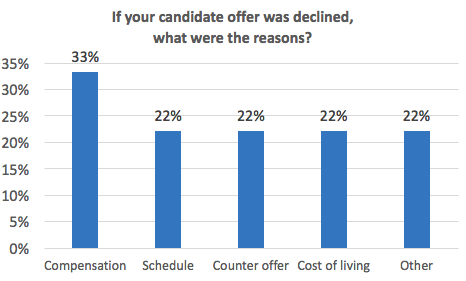 If your maintenance candidate offer was declined, what were the reasons? Compensaton, 33%; schedule, 22%; counter offer, 22%; cost of living, 22%; Other, 22%