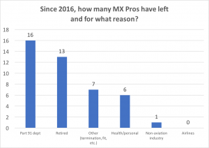 Since 2016, how many MX pros have left and for what reason?