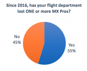 Since 2016, has your flight department lost one or more aviation maintenance pros?