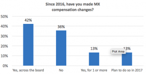 Since 2016, have you made aviation maintenance compensation changes?