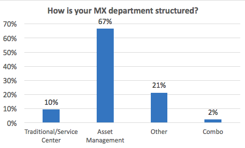 How is your aviation maintenance department structured?