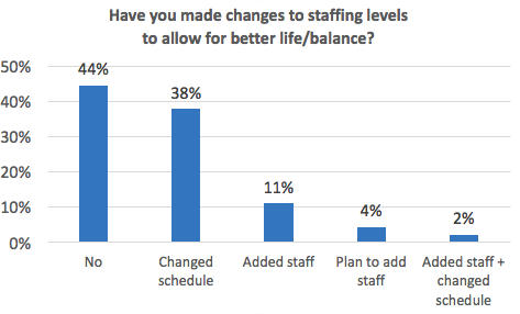 Have you made changes to maintenance staffing levels to allow for better life/balance?